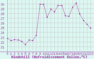 Courbe du refroidissement olien pour Ajaccio - Campo dell