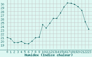 Courbe de l'humidex pour Hohrod (68)