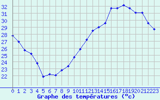 Courbe de tempratures pour Jan (Esp)