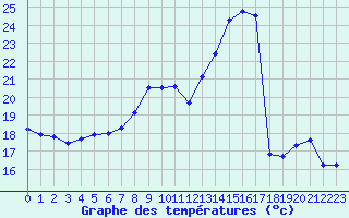 Courbe de tempratures pour Dijon / Longvic (21)
