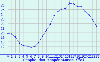 Courbe de tempratures pour Herhet (Be)