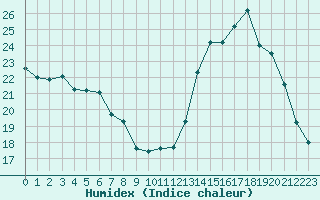 Courbe de l'humidex pour Ruffiac (47)