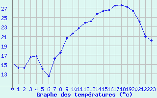 Courbe de tempratures pour Mcon (71)