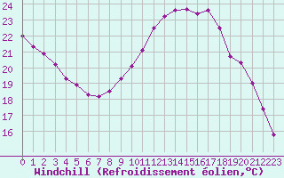 Courbe du refroidissement olien pour Le Mesnil-Esnard (76)