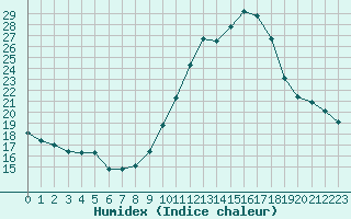 Courbe de l'humidex pour Sainte-Menehould (51)