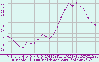 Courbe du refroidissement olien pour Lhospitalet (46)