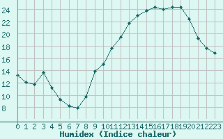 Courbe de l'humidex pour Les Pennes-Mirabeau (13)