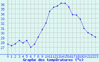 Courbe de tempratures pour Calvi (2B)