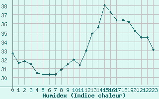 Courbe de l'humidex pour Cabestany (66)