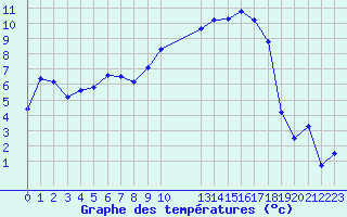 Courbe de tempratures pour Troyes (10)