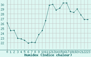 Courbe de l'humidex pour Valleroy (54)