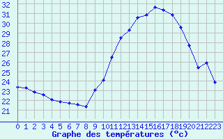 Courbe de tempratures pour Montpellier (34)