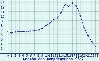 Courbe de tempratures pour Manlleu (Esp)