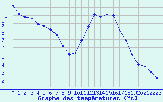 Courbe de tempratures pour Guidel (56)