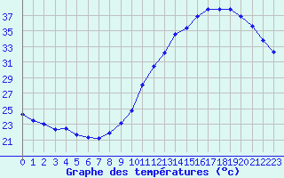 Courbe de tempratures pour Bordeaux (33)