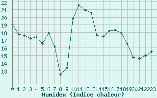 Courbe de l'humidex pour Clermont-Ferrand (63)