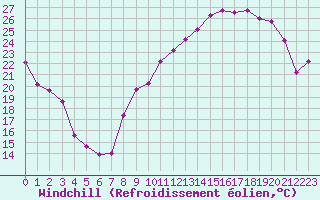 Courbe du refroidissement olien pour Chteaudun (28)