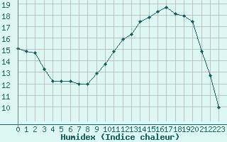 Courbe de l'humidex pour Laqueuille (63)