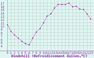 Courbe du refroidissement olien pour Langres (52) 