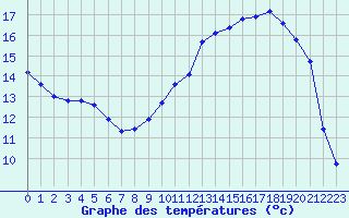 Courbe de tempratures pour Herserange (54)