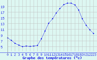 Courbe de tempratures pour Angers-Beaucouz (49)