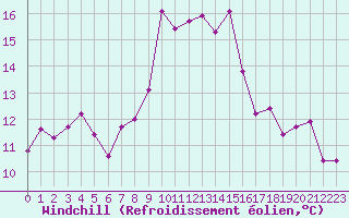 Courbe du refroidissement olien pour Cap Corse (2B)