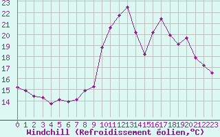 Courbe du refroidissement olien pour Crest (26)