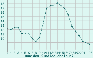 Courbe de l'humidex pour Als (30)