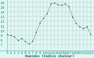 Courbe de l'humidex pour Grimentz (Sw)