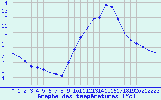 Courbe de tempratures pour Saint-Auban (04)