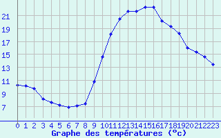 Courbe de tempratures pour Istres (13)