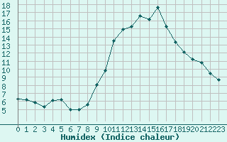 Courbe de l'humidex pour Toussus-le-Noble (78)