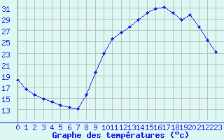 Courbe de tempratures pour Sain-Bel (69)