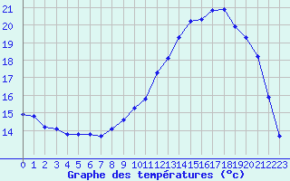 Courbe de tempratures pour Tauxigny (37)