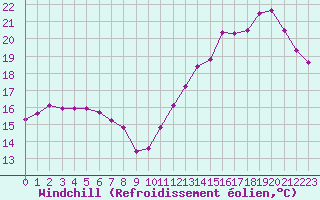 Courbe du refroidissement olien pour Cabestany (66)
