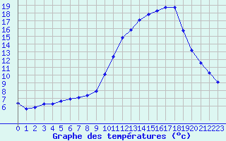 Courbe de tempratures pour Herhet (Be)