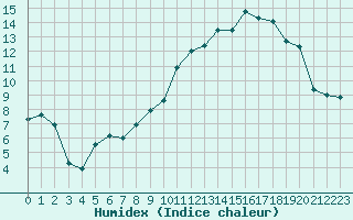 Courbe de l'humidex pour Metz-Nancy-Lorraine (57)