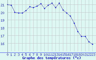 Courbe de tempratures pour Cap de la Hve (76)