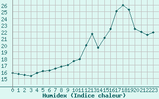 Courbe de l'humidex pour Trgueux (22)