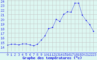 Courbe de tempratures pour Colmar (68)
