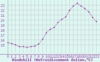 Courbe du refroidissement olien pour Le Bourget (93)