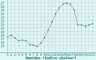 Courbe de l'humidex pour Dunkerque (59)