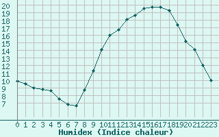 Courbe de l'humidex pour Douzens (11)