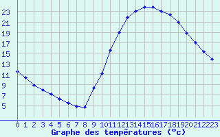 Courbe de tempratures pour Millau (12)