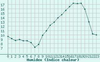 Courbe de l'humidex pour Le Talut - Belle-Ile (56)