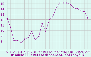 Courbe du refroidissement olien pour Colmar (68)