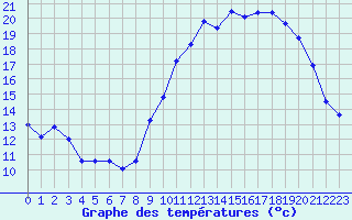 Courbe de tempratures pour Quimper (29)