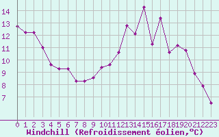 Courbe du refroidissement olien pour Lannion (22)