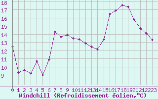 Courbe du refroidissement olien pour Biarritz (64)