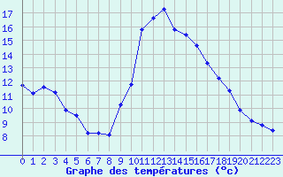 Courbe de tempratures pour Toulon (83)